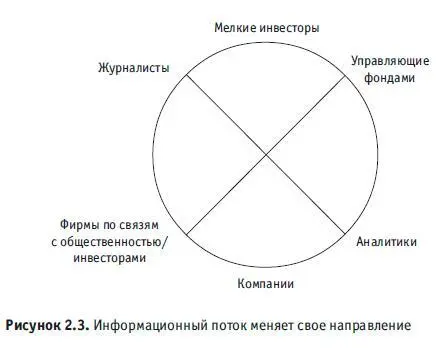 Преимущество индивидуального инвестора У рынков есть способ обнаружить свое - фото 7