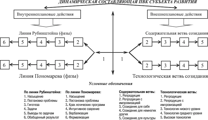 Рис 1Динамическая составляющая ПВК субъекта развития 2 В процессе - фото 1