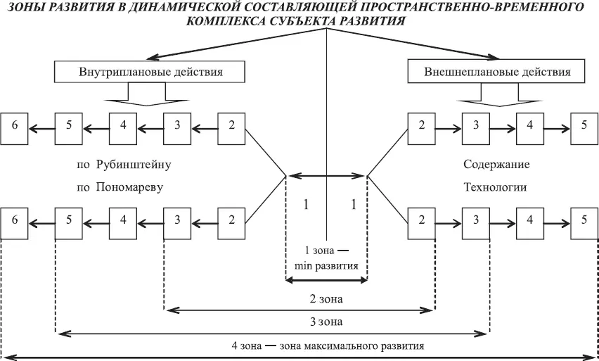 Рис 2Зоны развития динамической составляющей пространственновременного - фото 2