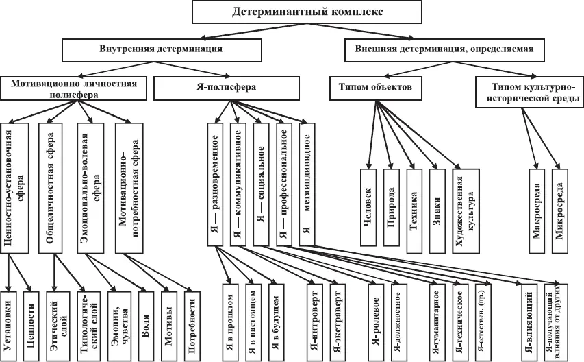 Рис 3Модель системноструктурного представления психологической организации - фото 3
