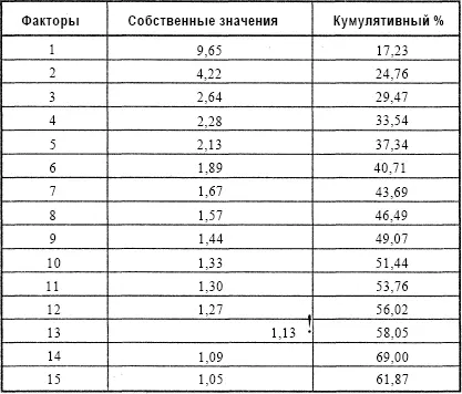 Из таблицы 2 видно что самое большое собственное значение имеет фактор 1 - фото 3