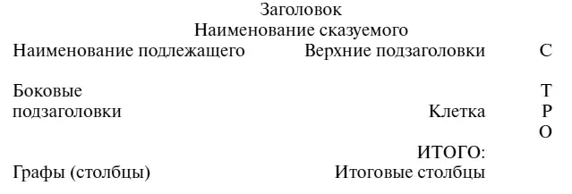Выделяются таблицы простые т е отражающие группировки по одному признаку и - фото 1