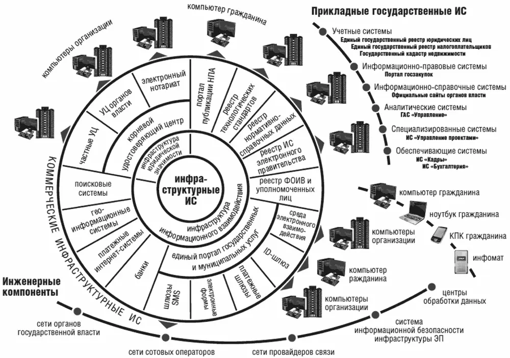 Рис 12 Инфраструктура государственных и негосударственных информационных - фото 2