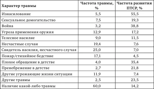 Анализ результатов эпидемиологических исследований показывает что наличие ПТСР - фото 2