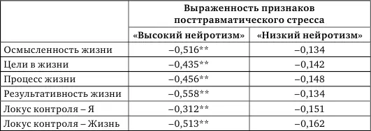 Примечание уровень достоверности р001 Данные таблицы 5 показывают что - фото 5