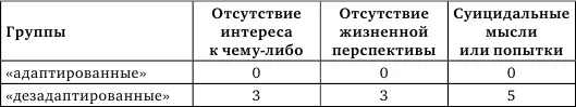 В таблице 9 представлена частота встречаемости таких признаков выраженного - фото 10