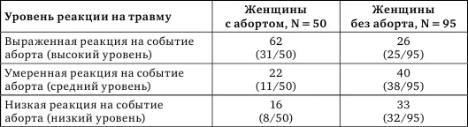 В таблице 15 отражены данные по распределению испытуемых с различным уровнем - фото 17