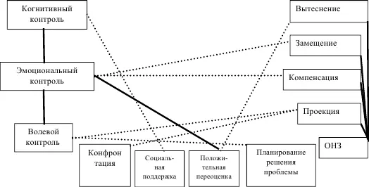 Рис 4Значимые корреляции между показателями контроля поведения механизмов - фото 22