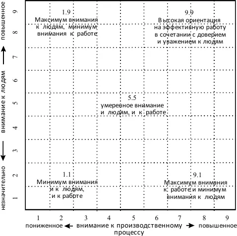 Рис 11Управленческая решетка Блейка и Моутон Типы лидерства управления по - фото 2