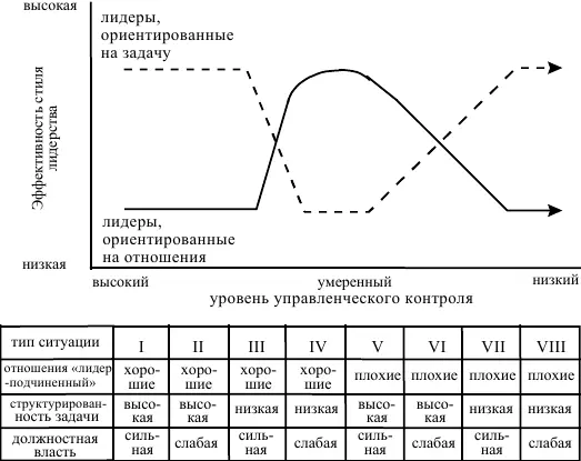 Рис 13Модель лидерства Ф Фидлера Вовторых может быть осуществлено - фото 5