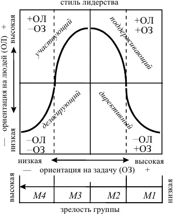 Рис 14Ситуационная модель лидерства предложенная П Херси и К Бланшаром - фото 6