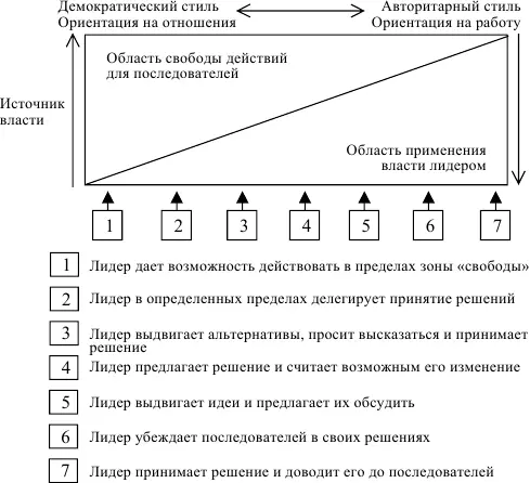 Рис 15Континуум лидерского поведения При этом успешность применяемого стиля - фото 7