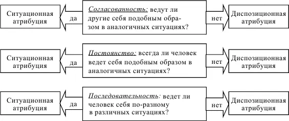 Рис 17Основные детерминанты атрибутивного процесса Предложенная ими модель - фото 9