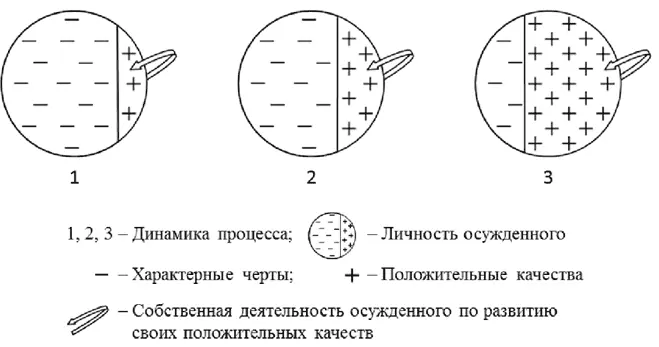 Рис 3 Концепт самоисправления осужденного Начиная с конца XIX столетия - фото 3