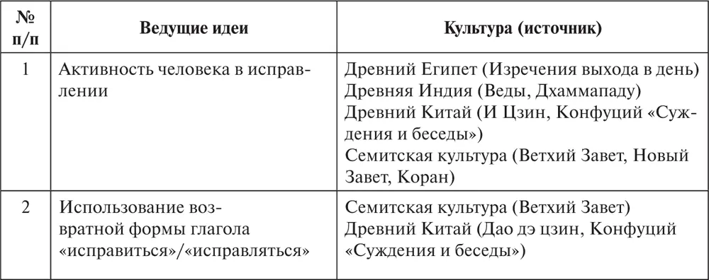 Несмотря на различия в подходах разных культур нами выявлено что три сферы - фото 4