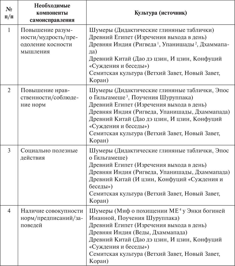 Анализ литературных источников и древних памятников позволяет констатировать - фото 5