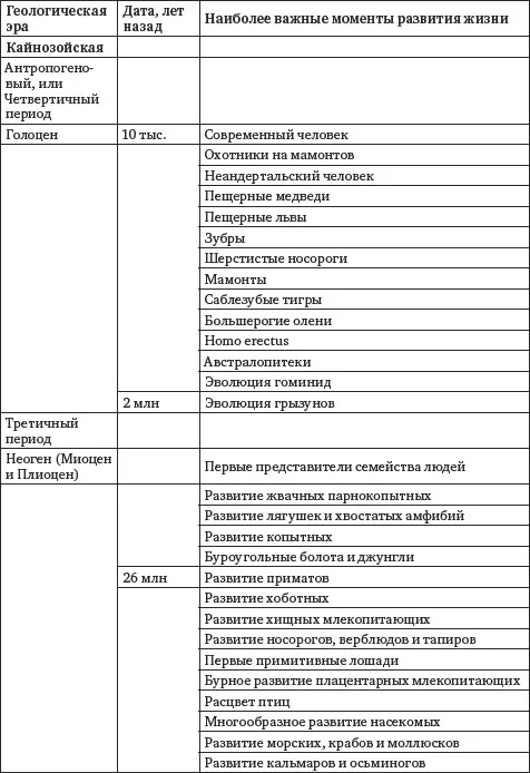 Появление человека Четвертичный периодКайнозойской эры занимает особое место - фото 5