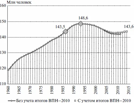 Рис 11 Численность постоянного населения России 19792013 гг Постоянное - фото 1