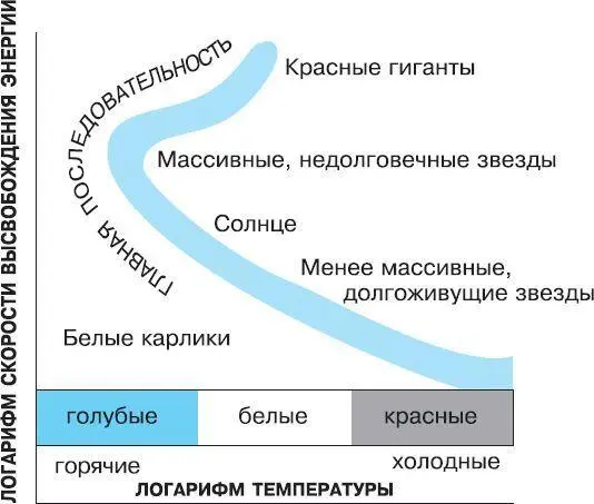 Рис 24 Диаграмма ГерцшпрунгаРессела Большинство звезд располагается на - фото 13