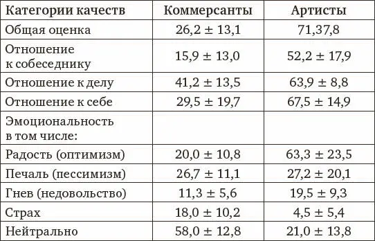 Анализ всех 63 качеств портрета использованных для его описания позволил - фото 20