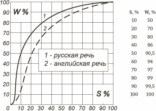 Рис 1Зависимость словесной разборчивости W от разборчивости слогов S - фото 24
