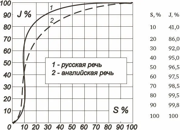 Рис 2Зависимость фразовой разборчивости J от разборчивости слогов S - фото 25