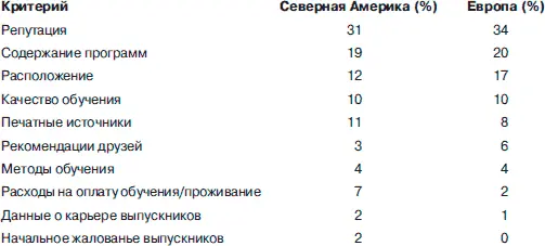 Перед бизнесшколами всегда стоит задача защиты и поддержания своей репутации - фото 1