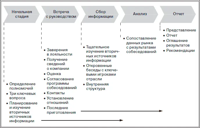 Рисунок 41 Процесс коммерческой проверки чистоты сделки Определение - фото 4