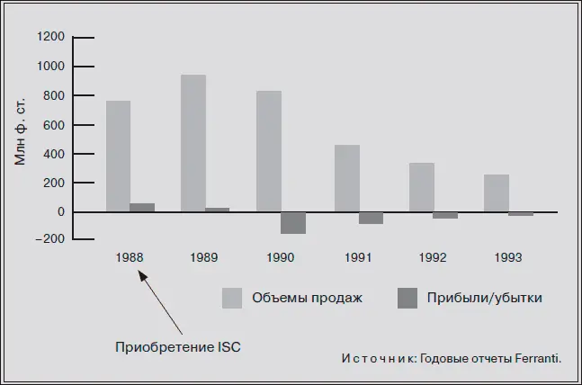 Рисунок 52Продажи и прибылиубытки Ferranti за 19881993 гг Один из мотивов - фото 7
