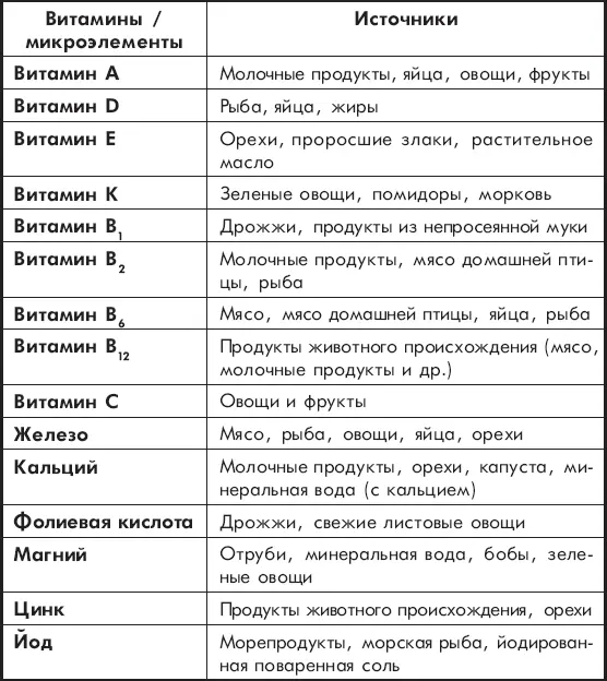 Вот так выглядит список наиважнейших для мамы и ребенка витаминов и - фото 2