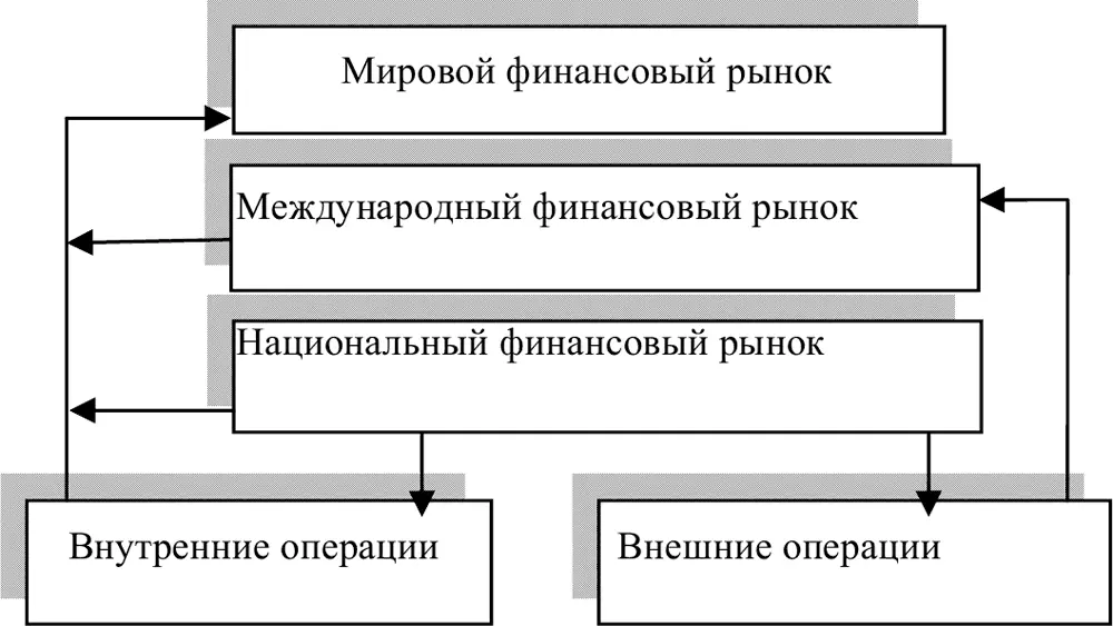 В процессе международного движения капитала происходит изъятие части капитала - фото 1