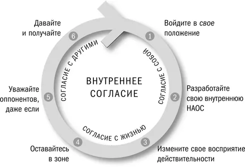 Чтобы проиллюстрировать метод достижения внутреннего согласия я опишу как свой - фото 1