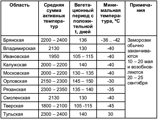 Как я уже говорил число активных температур можно увеличить сажая виноград - фото 8