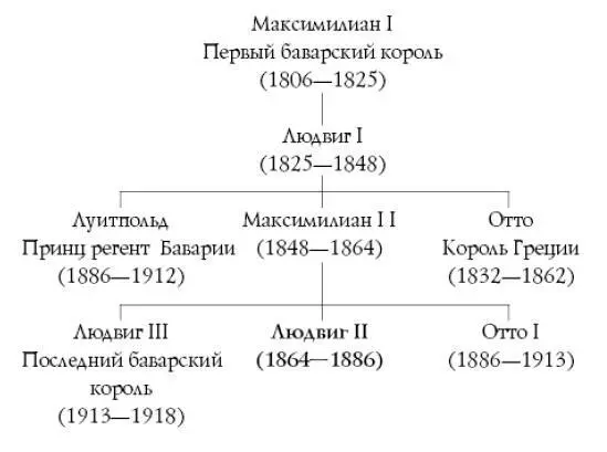 Генеалогическое дерево баварских королей и годы их правления с момента - фото 27
