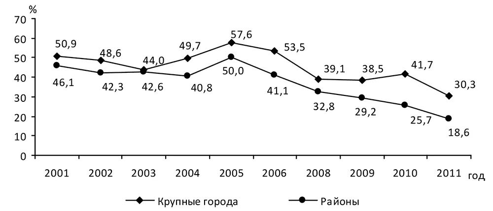 Рис 25 Наличие длительно протекающих хронических заболеваний у населения - фото 19