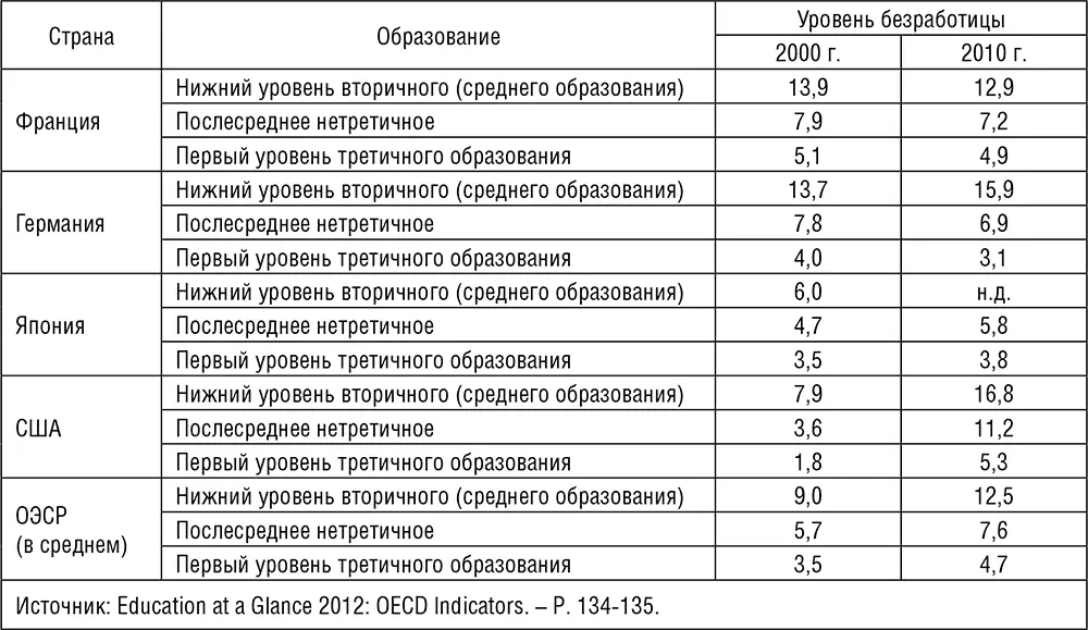 Таблица 125 Уровень безработицы населения в РФ по образованиюудельный вес - фото 29