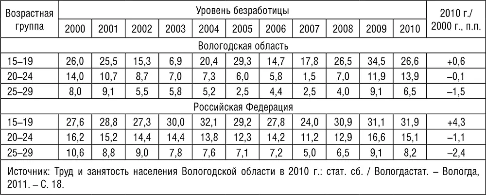 Низкий уровень безработицы среди наиболее образованного населения сопровождался - фото 31