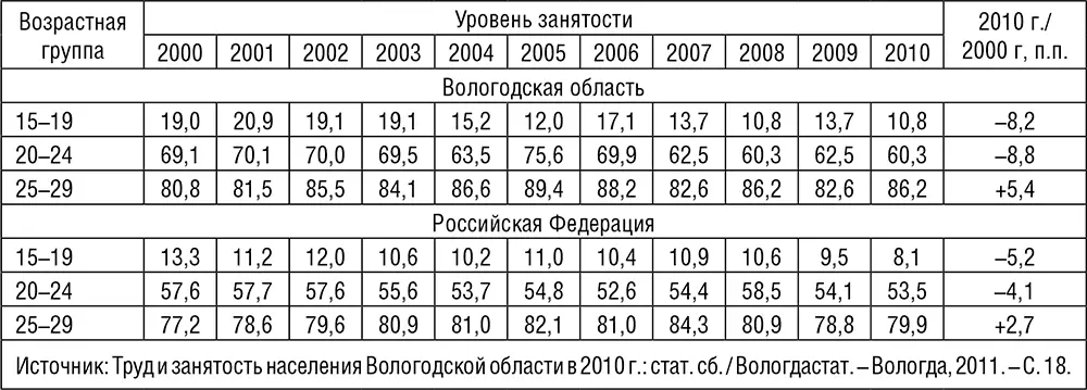 Однако следует учитывать что относительно низкие показатели общей безработицы - фото 33