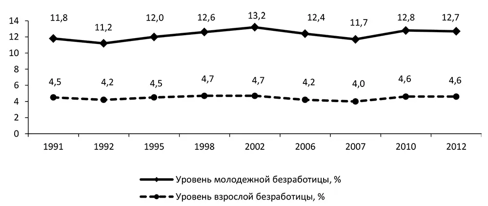 Рис 121 Глобальный уровень молодежной и взрослой безработицы в 19912012 - фото 34