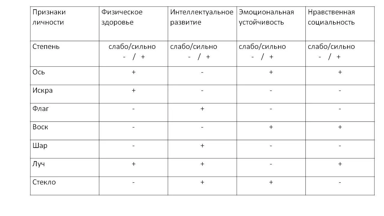 Таб 1 Степень развития признаков Личности по типам Сущности Судя по - фото 2