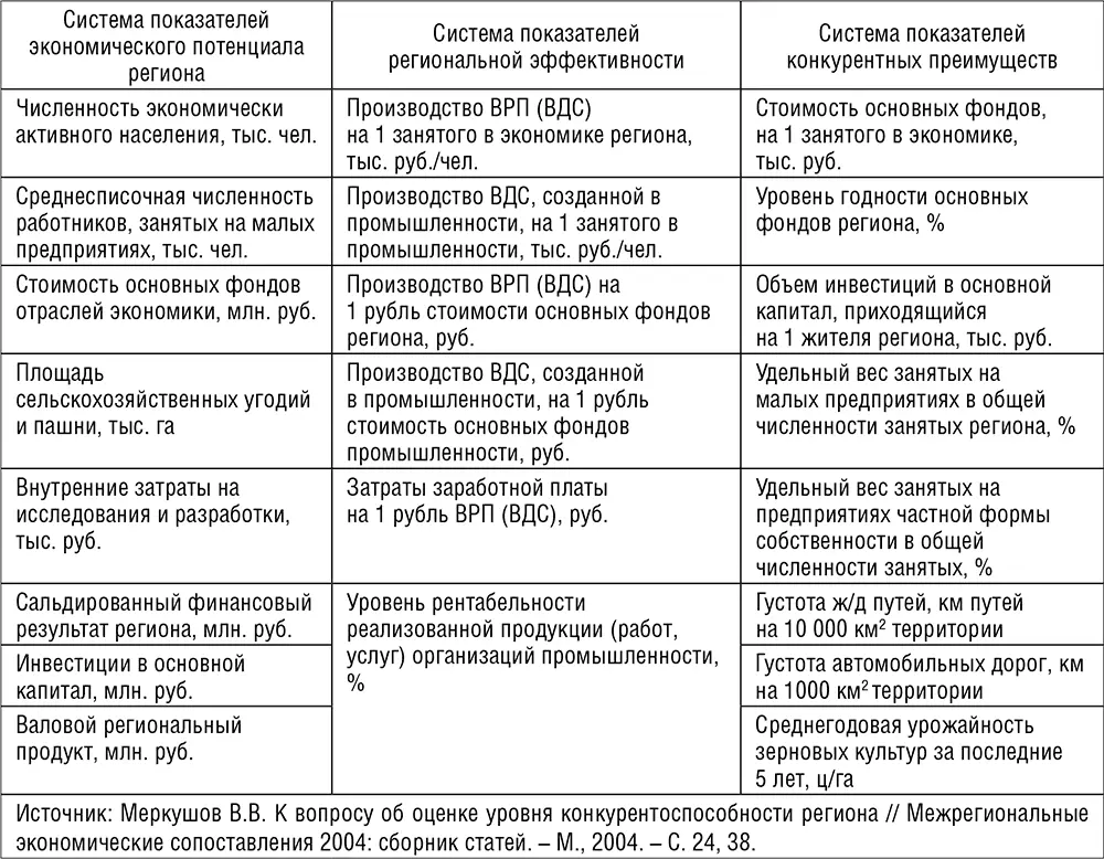 Для синтеза интегральных показателей экономического потенциала региональной - фото 31