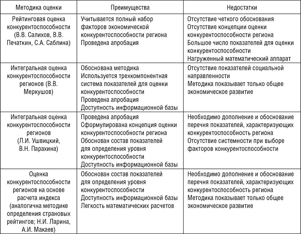 Сравнительный анализ методического инструментария оценки конкурентоспособности - фото 39