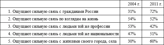 Если в 2004 г идентификация со страной хоть и не столь значительно но все же - фото 2