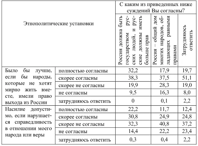 Ставшая массовой уверенной и достаточно сильной российская идентичность - фото 3