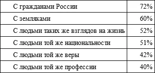 А ведь еще в 2004 г согласно опросам российская идентичность по масштабам и - фото 1