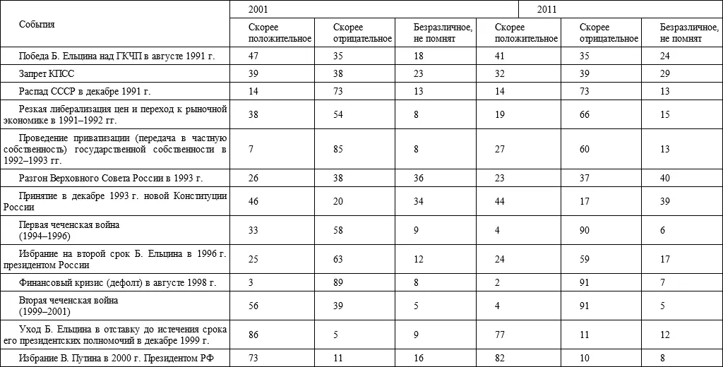 Б Ельцина постепенно ослабевает трансформируясь в сожаление по поводу - фото 1