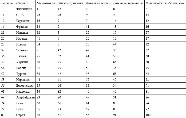 Европе а также в Эстонии 7е место Латвии 25е России 31е Белоруссии - фото 1