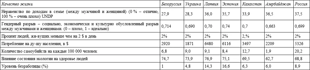 Интересно что во всех странах СНГ процент людей живущих на сумму менее 2 - фото 2
