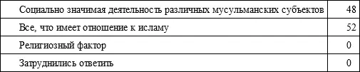 Как видно из таблицы большинство опрошенных экспертов полагают что исламский - фото 1