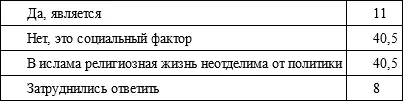 Результаты экспертного опроса еще раз подтверждают что исламский фактор - фото 2